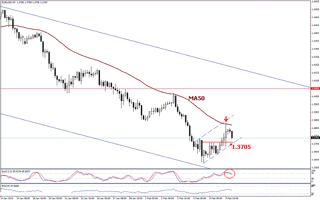 التحليل اليومي للعملات - الرسم البياني لزوج اليورو مقابل الدولار التحليل اليومي للعملات - الرسم البياني لزوج اليورو مقابل الدولار